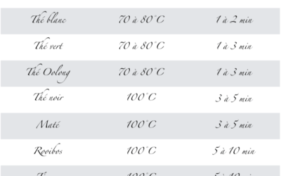 Quelle durée d’infusion pour mon thé ? Tableau complet