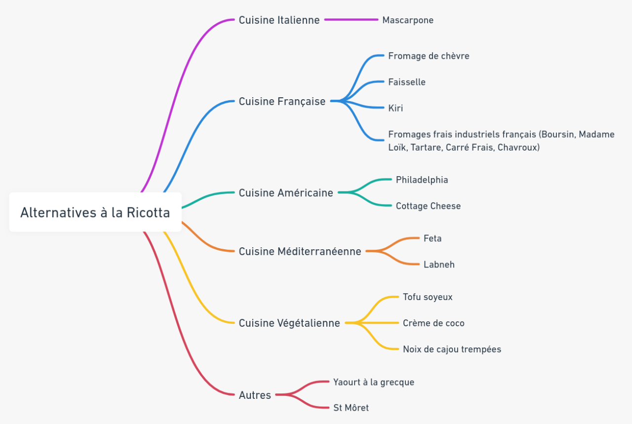 20 idées pour remplacer la ricotta dans vos recettes Au Paradis du Thé